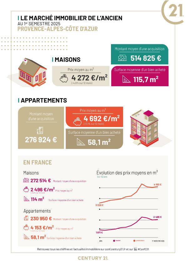 Immobilier - CENTURY 21 Lafage Transactions - marché immobilier ancien, prix, maisons, villas, propriétés d'exception, estimer, vendre, acheter, louer, faire gérer, investir