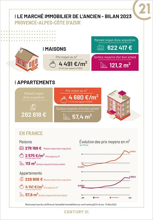 Immobilier - CENTURY 21 Lafage Transactions - marché immobilier ancien, prix, maisons, villas, demeures de prestige - estimer, vendre, acheter, louer, faire gérer, investir